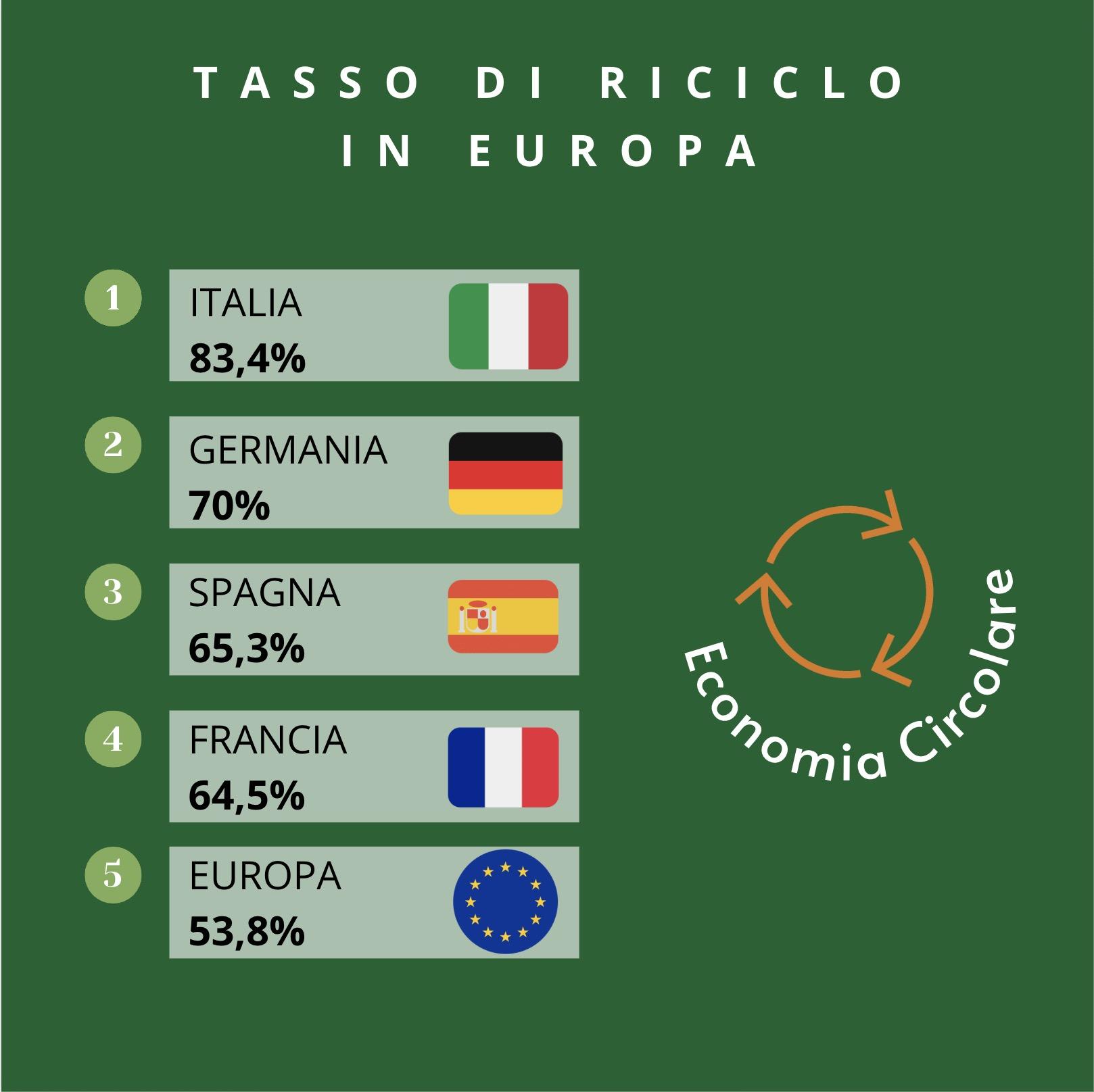 Il settore dell’economia circolare in Italia è trainato dall’industria del riciclo