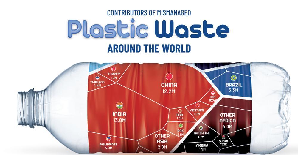 La corretta gestione dei rifiuti di plastica aiuta l’inquinamento ambientale del mondo